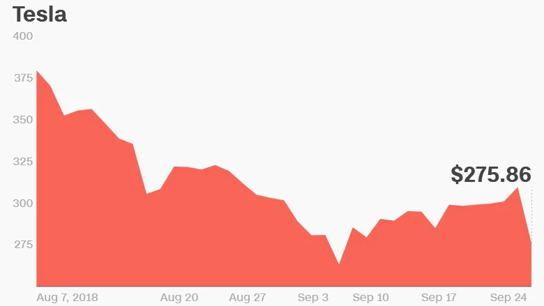 Tesla's stock tumbles after SEC sues Elon Musk